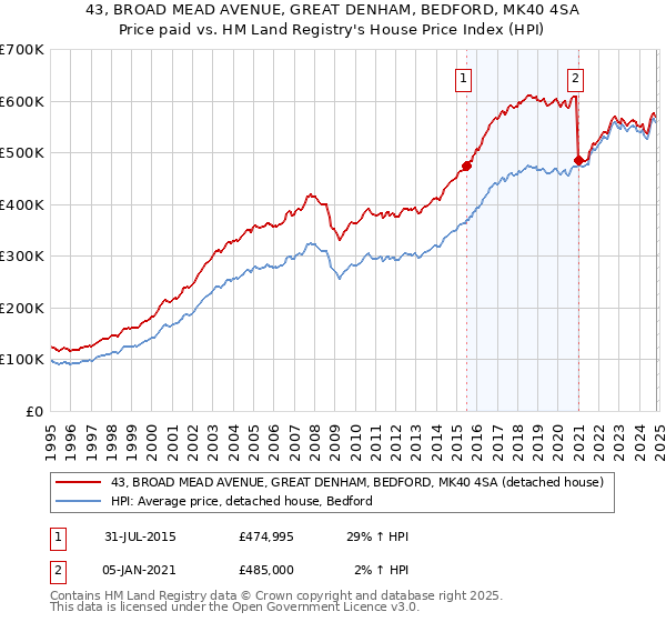 43, BROAD MEAD AVENUE, GREAT DENHAM, BEDFORD, MK40 4SA: Price paid vs HM Land Registry's House Price Index