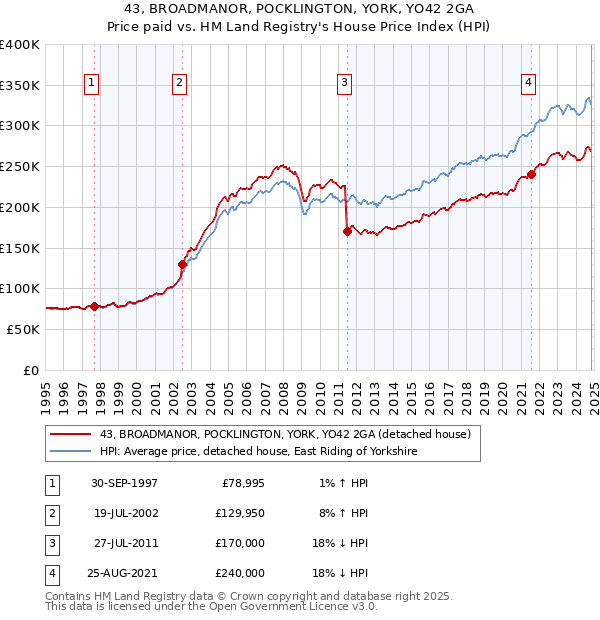 43, BROADMANOR, POCKLINGTON, YORK, YO42 2GA: Price paid vs HM Land Registry's House Price Index