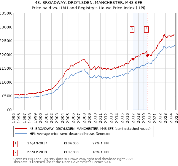 43, BROADWAY, DROYLSDEN, MANCHESTER, M43 6FE: Price paid vs HM Land Registry's House Price Index