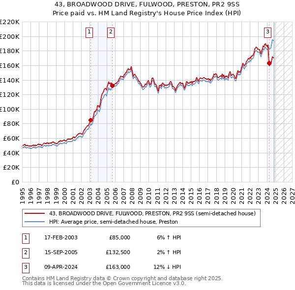 43, BROADWOOD DRIVE, FULWOOD, PRESTON, PR2 9SS: Price paid vs HM Land Registry's House Price Index