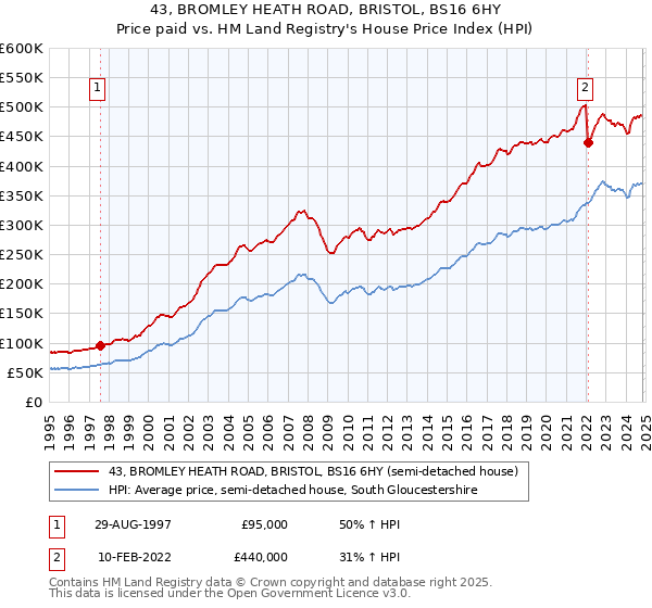 43, BROMLEY HEATH ROAD, BRISTOL, BS16 6HY: Price paid vs HM Land Registry's House Price Index