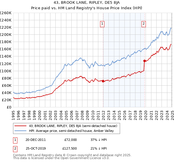 43, BROOK LANE, RIPLEY, DE5 8JA: Price paid vs HM Land Registry's House Price Index