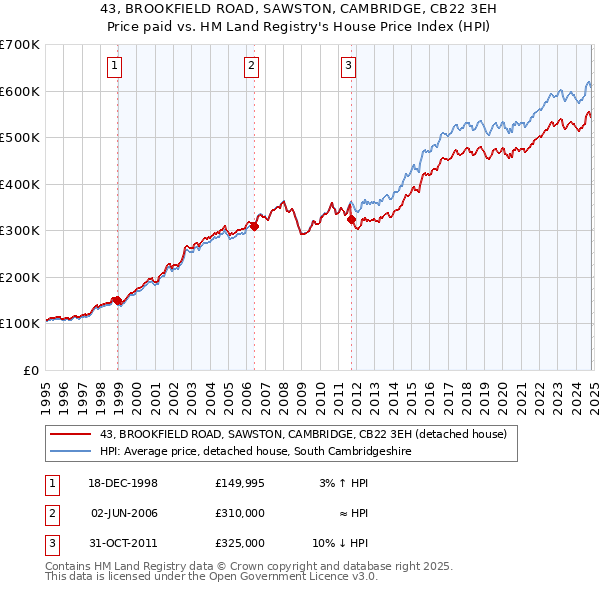 43, BROOKFIELD ROAD, SAWSTON, CAMBRIDGE, CB22 3EH: Price paid vs HM Land Registry's House Price Index