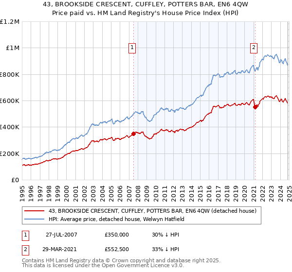 43, BROOKSIDE CRESCENT, CUFFLEY, POTTERS BAR, EN6 4QW: Price paid vs HM Land Registry's House Price Index