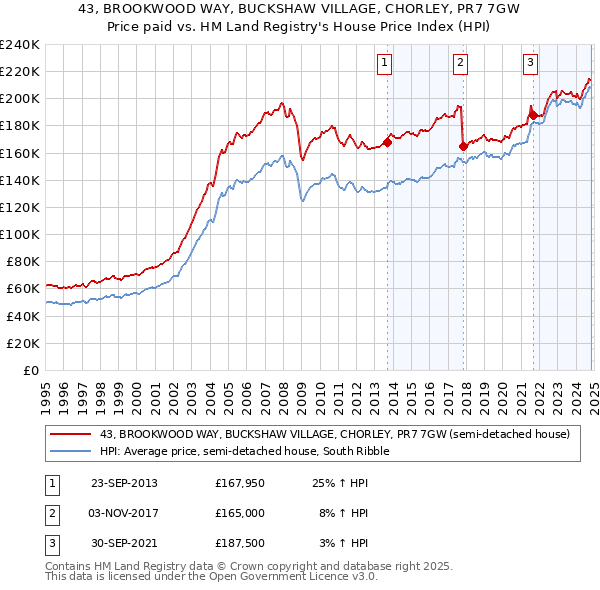 43, BROOKWOOD WAY, BUCKSHAW VILLAGE, CHORLEY, PR7 7GW: Price paid vs HM Land Registry's House Price Index