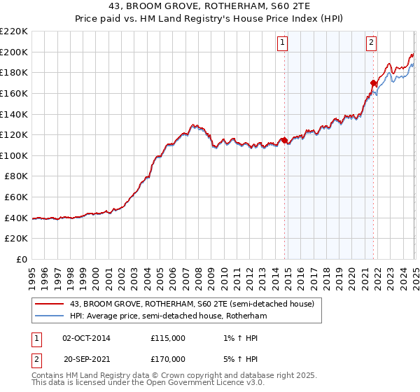 43, BROOM GROVE, ROTHERHAM, S60 2TE: Price paid vs HM Land Registry's House Price Index