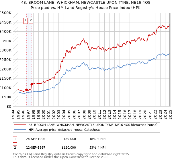 43, BROOM LANE, WHICKHAM, NEWCASTLE UPON TYNE, NE16 4QS: Price paid vs HM Land Registry's House Price Index