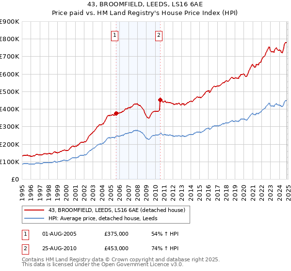 43, BROOMFIELD, LEEDS, LS16 6AE: Price paid vs HM Land Registry's House Price Index