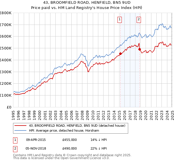 43, BROOMFIELD ROAD, HENFIELD, BN5 9UD: Price paid vs HM Land Registry's House Price Index