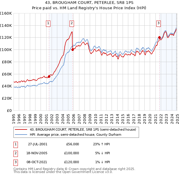 43, BROUGHAM COURT, PETERLEE, SR8 1PS: Price paid vs HM Land Registry's House Price Index