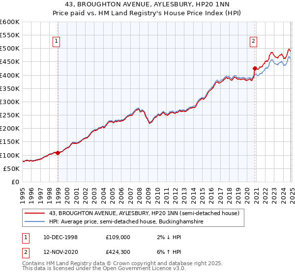 43, BROUGHTON AVENUE, AYLESBURY, HP20 1NN: Price paid vs HM Land Registry's House Price Index