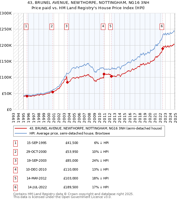 43, BRUNEL AVENUE, NEWTHORPE, NOTTINGHAM, NG16 3NH: Price paid vs HM Land Registry's House Price Index