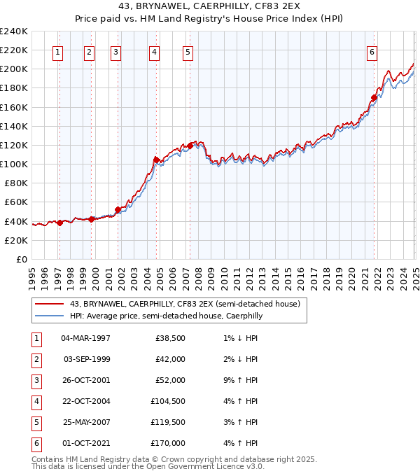 43, BRYNAWEL, CAERPHILLY, CF83 2EX: Price paid vs HM Land Registry's House Price Index