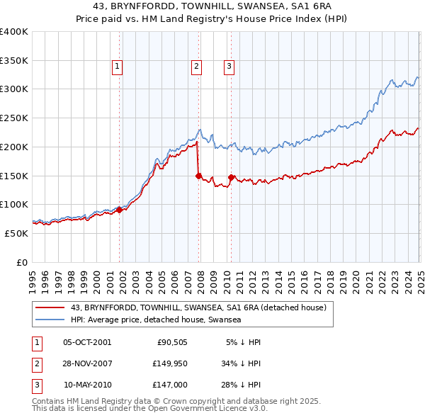 43, BRYNFFORDD, TOWNHILL, SWANSEA, SA1 6RA: Price paid vs HM Land Registry's House Price Index