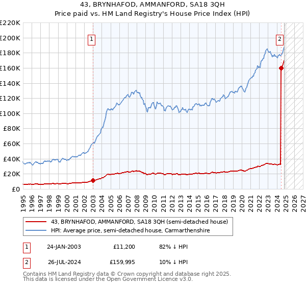 43, BRYNHAFOD, AMMANFORD, SA18 3QH: Price paid vs HM Land Registry's House Price Index