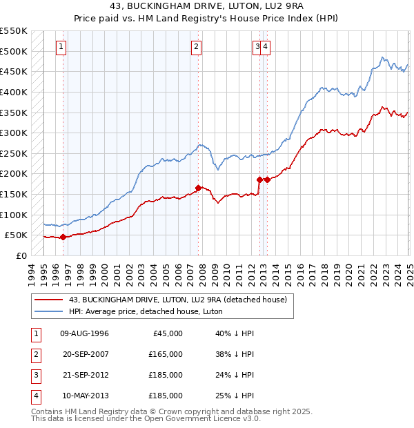 43, BUCKINGHAM DRIVE, LUTON, LU2 9RA: Price paid vs HM Land Registry's House Price Index