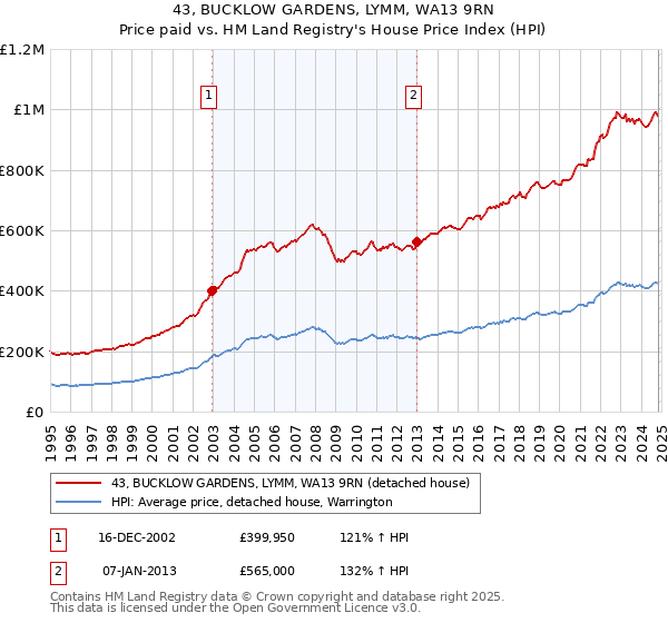 43, BUCKLOW GARDENS, LYMM, WA13 9RN: Price paid vs HM Land Registry's House Price Index