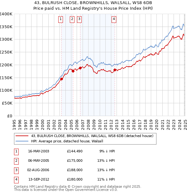 43, BULRUSH CLOSE, BROWNHILLS, WALSALL, WS8 6DB: Price paid vs HM Land Registry's House Price Index