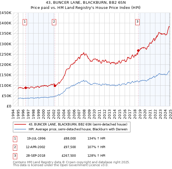 43, BUNCER LANE, BLACKBURN, BB2 6SN: Price paid vs HM Land Registry's House Price Index