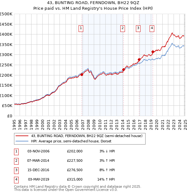 43, BUNTING ROAD, FERNDOWN, BH22 9QZ: Price paid vs HM Land Registry's House Price Index