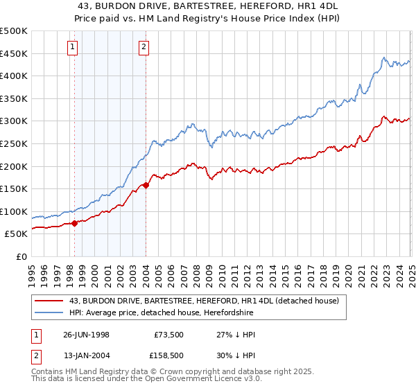 43, BURDON DRIVE, BARTESTREE, HEREFORD, HR1 4DL: Price paid vs HM Land Registry's House Price Index