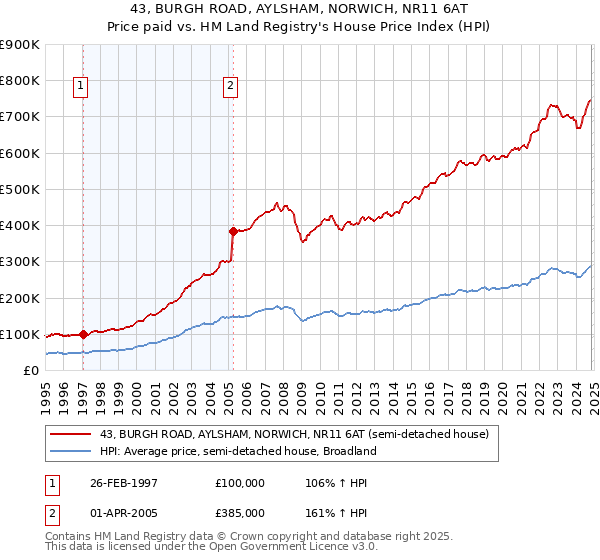 43, BURGH ROAD, AYLSHAM, NORWICH, NR11 6AT: Price paid vs HM Land Registry's House Price Index