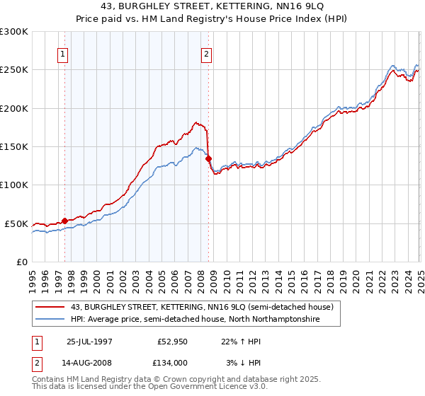 43, BURGHLEY STREET, KETTERING, NN16 9LQ: Price paid vs HM Land Registry's House Price Index