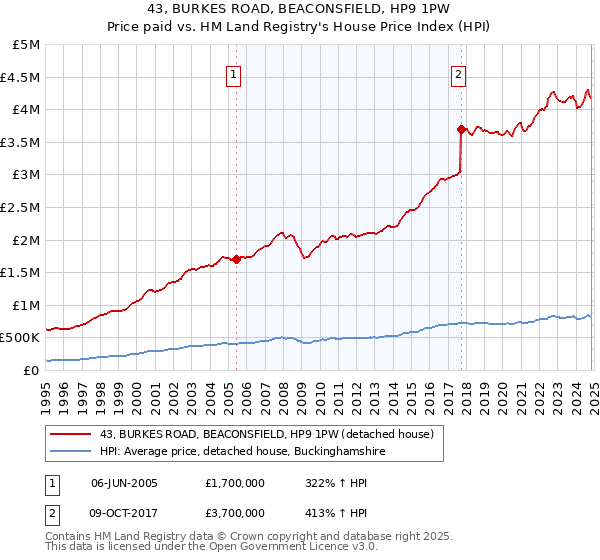 43, BURKES ROAD, BEACONSFIELD, HP9 1PW: Price paid vs HM Land Registry's House Price Index