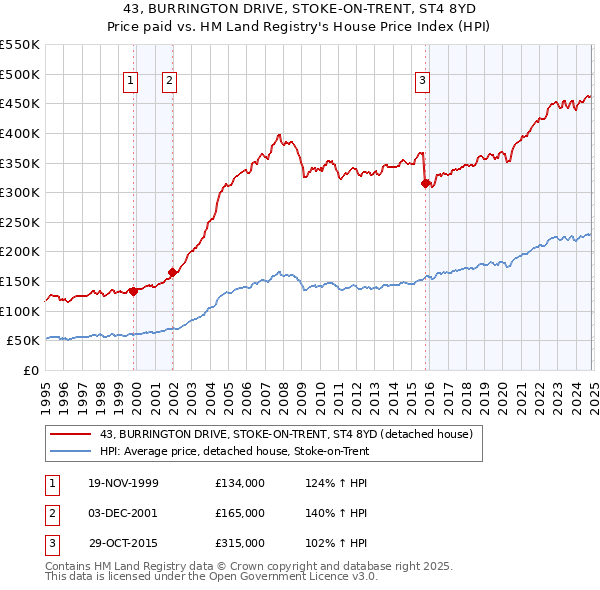 43, BURRINGTON DRIVE, STOKE-ON-TRENT, ST4 8YD: Price paid vs HM Land Registry's House Price Index