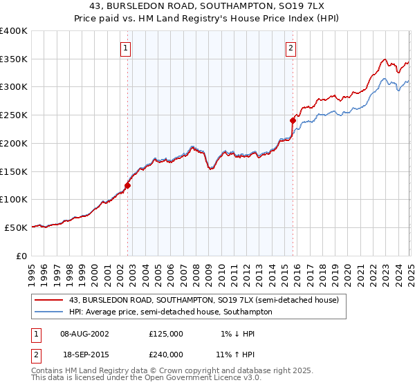 43, BURSLEDON ROAD, SOUTHAMPTON, SO19 7LX: Price paid vs HM Land Registry's House Price Index