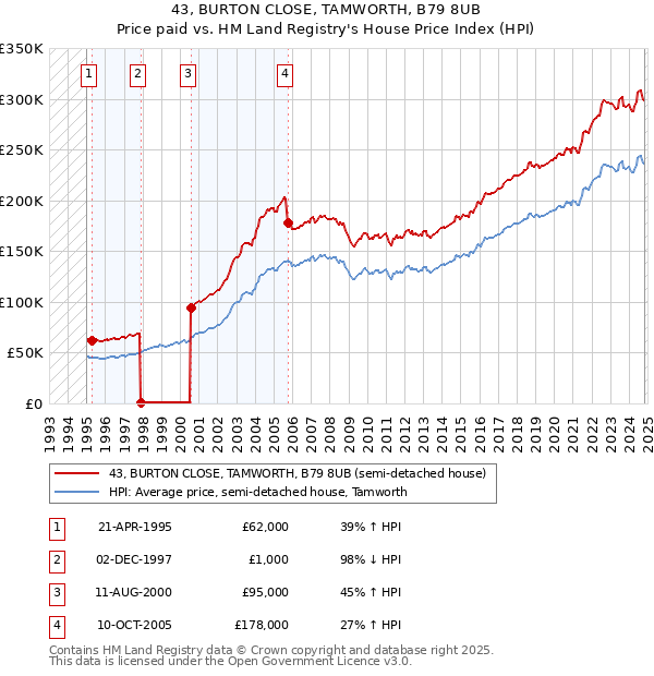 43, BURTON CLOSE, TAMWORTH, B79 8UB: Price paid vs HM Land Registry's House Price Index