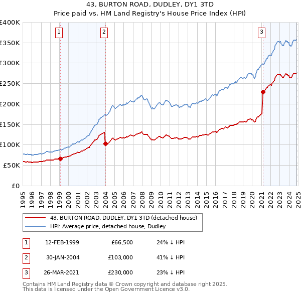 43, BURTON ROAD, DUDLEY, DY1 3TD: Price paid vs HM Land Registry's House Price Index