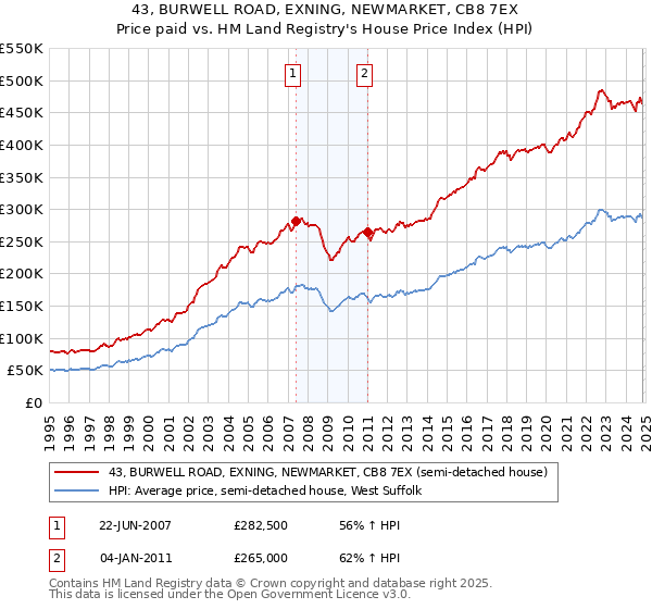 43, BURWELL ROAD, EXNING, NEWMARKET, CB8 7EX: Price paid vs HM Land Registry's House Price Index