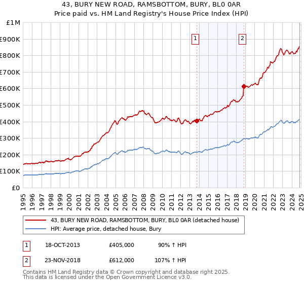 43, BURY NEW ROAD, RAMSBOTTOM, BURY, BL0 0AR: Price paid vs HM Land Registry's House Price Index