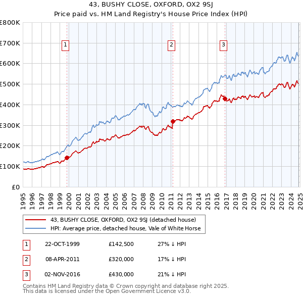 43, BUSHY CLOSE, OXFORD, OX2 9SJ: Price paid vs HM Land Registry's House Price Index