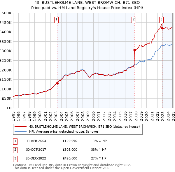 43, BUSTLEHOLME LANE, WEST BROMWICH, B71 3BQ: Price paid vs HM Land Registry's House Price Index