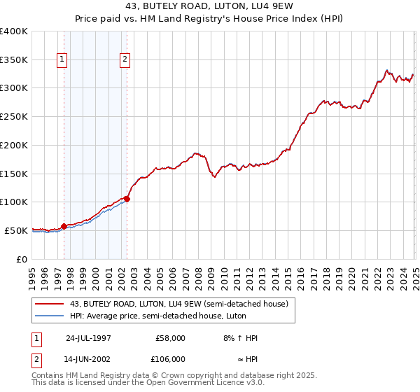 43, BUTELY ROAD, LUTON, LU4 9EW: Price paid vs HM Land Registry's House Price Index