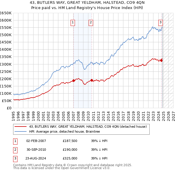 43, BUTLERS WAY, GREAT YELDHAM, HALSTEAD, CO9 4QN: Price paid vs HM Land Registry's House Price Index