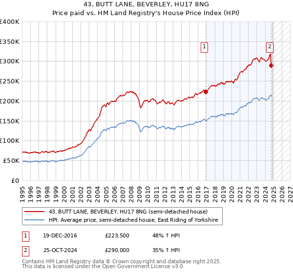 43, BUTT LANE, BEVERLEY, HU17 8NG: Price paid vs HM Land Registry's House Price Index