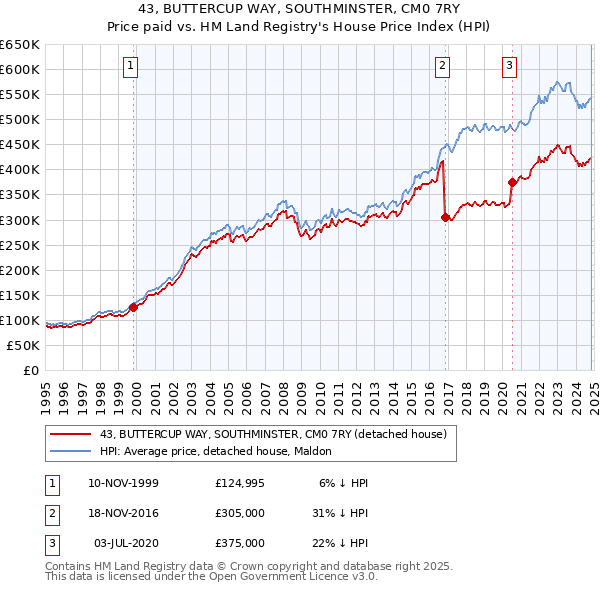 43, BUTTERCUP WAY, SOUTHMINSTER, CM0 7RY: Price paid vs HM Land Registry's House Price Index