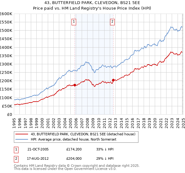 43, BUTTERFIELD PARK, CLEVEDON, BS21 5EE: Price paid vs HM Land Registry's House Price Index