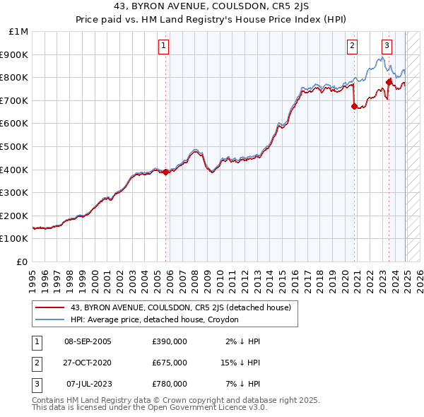 43, BYRON AVENUE, COULSDON, CR5 2JS: Price paid vs HM Land Registry's House Price Index