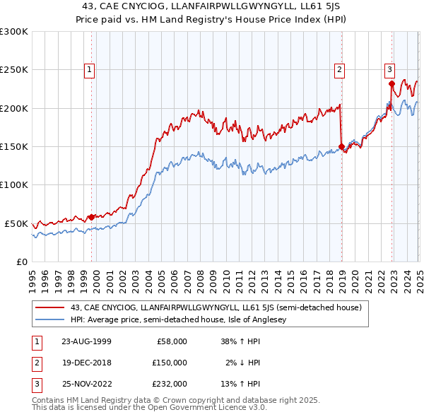 43, CAE CNYCIOG, LLANFAIRPWLLGWYNGYLL, LL61 5JS: Price paid vs HM Land Registry's House Price Index