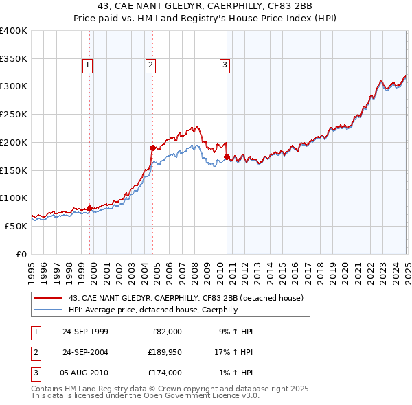 43, CAE NANT GLEDYR, CAERPHILLY, CF83 2BB: Price paid vs HM Land Registry's House Price Index