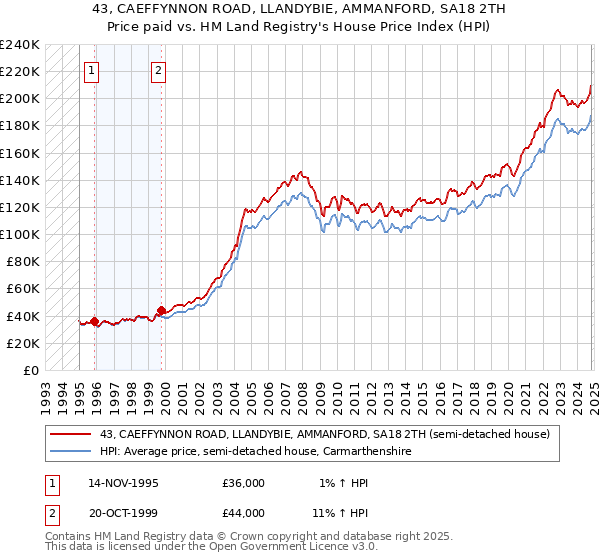 43, CAEFFYNNON ROAD, LLANDYBIE, AMMANFORD, SA18 2TH: Price paid vs HM Land Registry's House Price Index