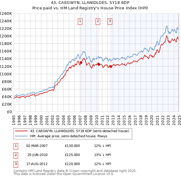 43, CAEGWYN, LLANIDLOES, SY18 6DP: Price paid vs HM Land Registry's House Price Index