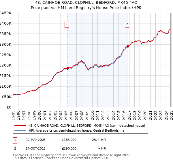 43, CAINHOE ROAD, CLOPHILL, BEDFORD, MK45 4AQ: Price paid vs HM Land Registry's House Price Index