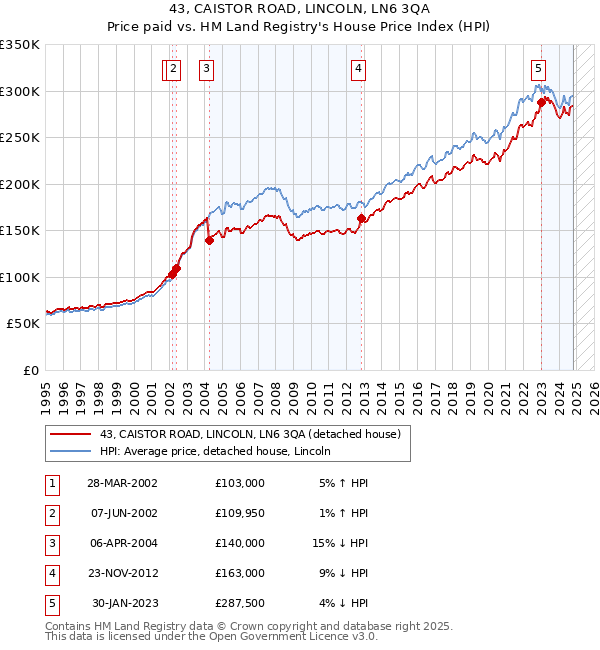 43, CAISTOR ROAD, LINCOLN, LN6 3QA: Price paid vs HM Land Registry's House Price Index