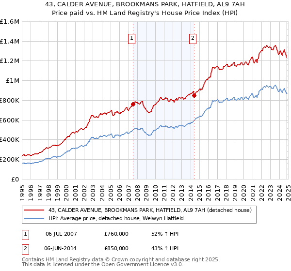 43, CALDER AVENUE, BROOKMANS PARK, HATFIELD, AL9 7AH: Price paid vs HM Land Registry's House Price Index