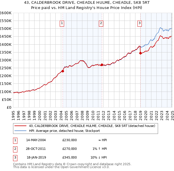 43, CALDERBROOK DRIVE, CHEADLE HULME, CHEADLE, SK8 5RT: Price paid vs HM Land Registry's House Price Index